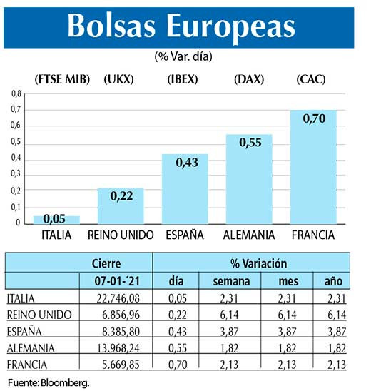 Bolsas Europeas