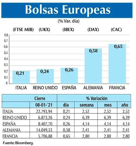 Bolsas Europeas