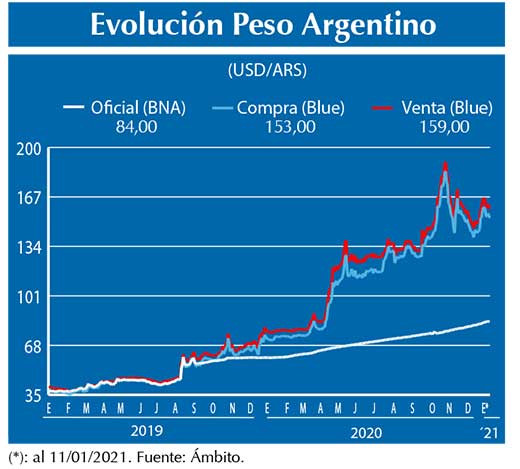 Evolucion peso Argentino