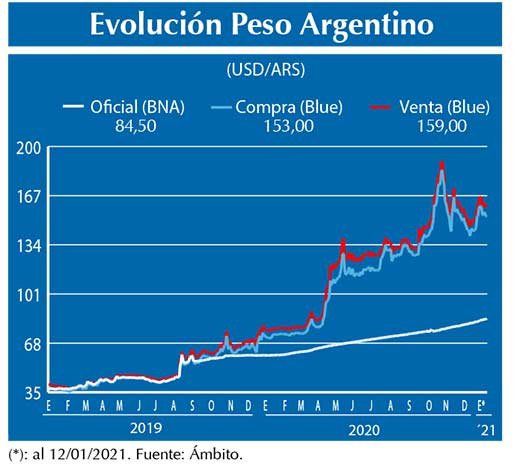 Evolucion peso Argentino
