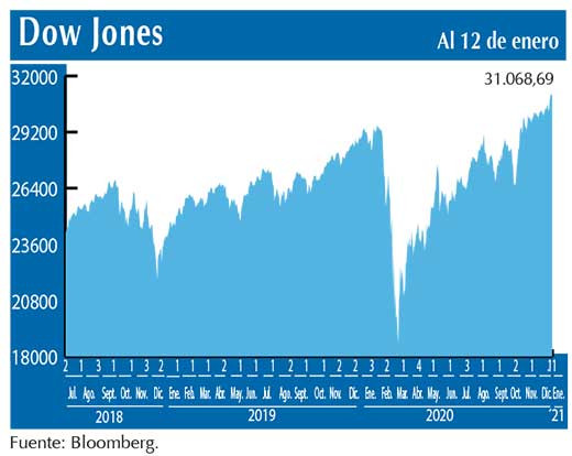 Dow Jones