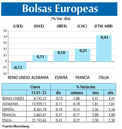 Bolsas Europeas