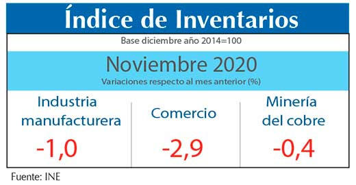 Indice Inventarios nov20