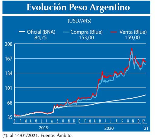 Evolucion peso Argentino