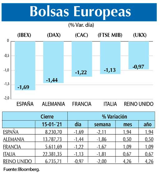 Bolsas Europeas