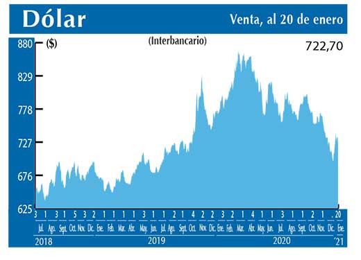 Dolar Interbancario