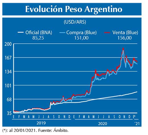 Evolucion peso Argentino