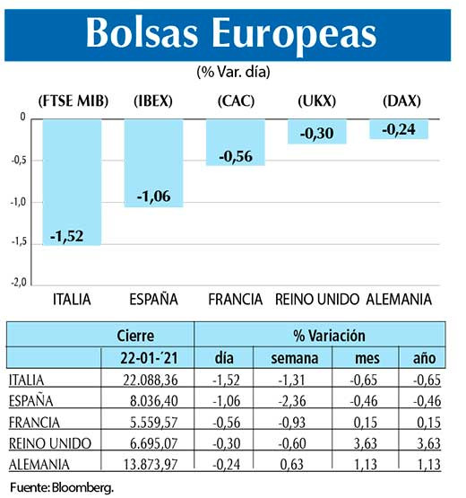 Bolsas Europeas