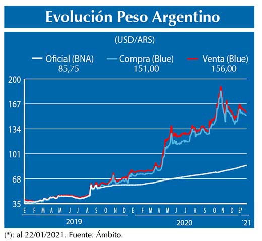 Evolucion peso Argentino