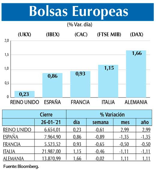 Bolsas Europeas