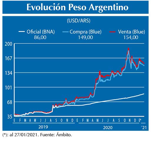 Evolucion peso Argentino
