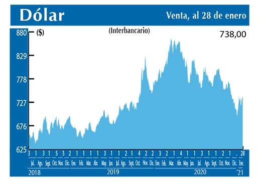 Dolar Interbancario