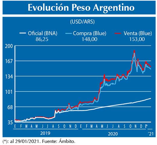 Evolucion peso Argentino