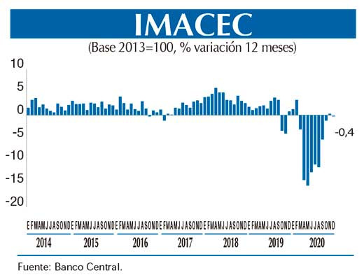 Imacec GRAFICO DIC