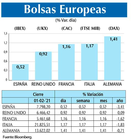 Bolsas Europeas
