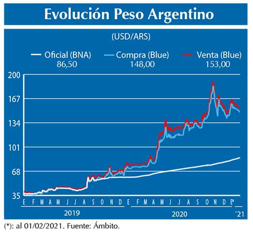 Evolucion peso Argentino