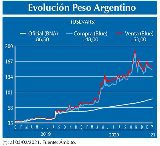 Evolucion peso Argentino