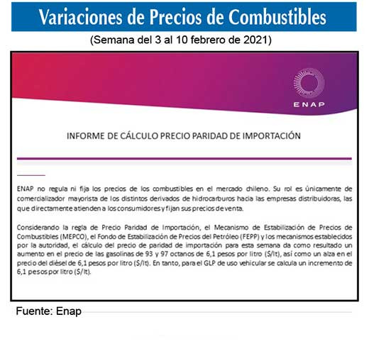 Gasolinas de 93 y 97 octanos y el dieu0301sel suben $6 por litro este jueves