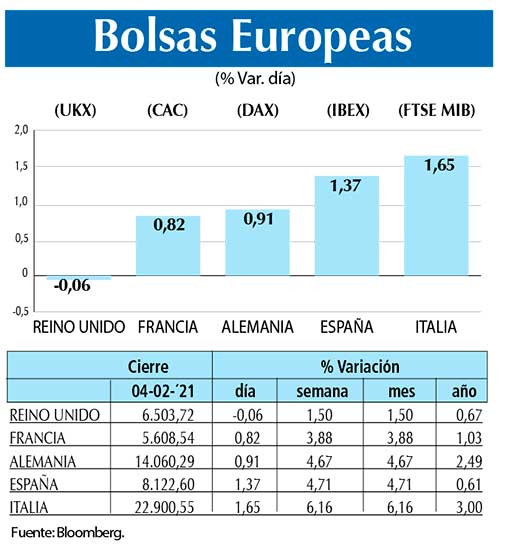 Bolsas Europeas
