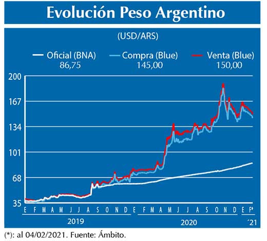 Evolucion peso Argentino