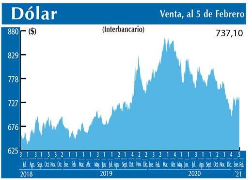 Dolar Interbancario