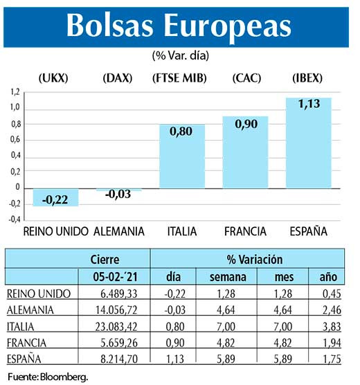 Bolsas Europeas