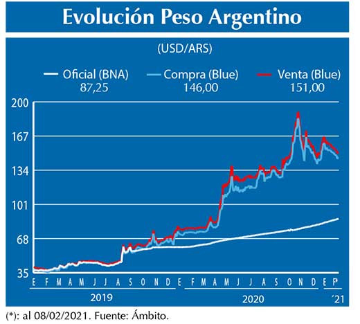 Evolucion peso Argentino