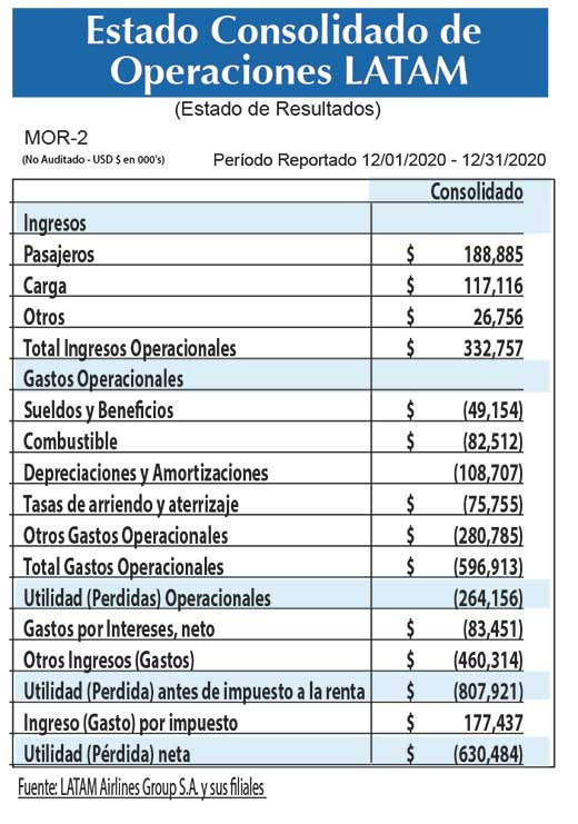 Latam Estado consolidado