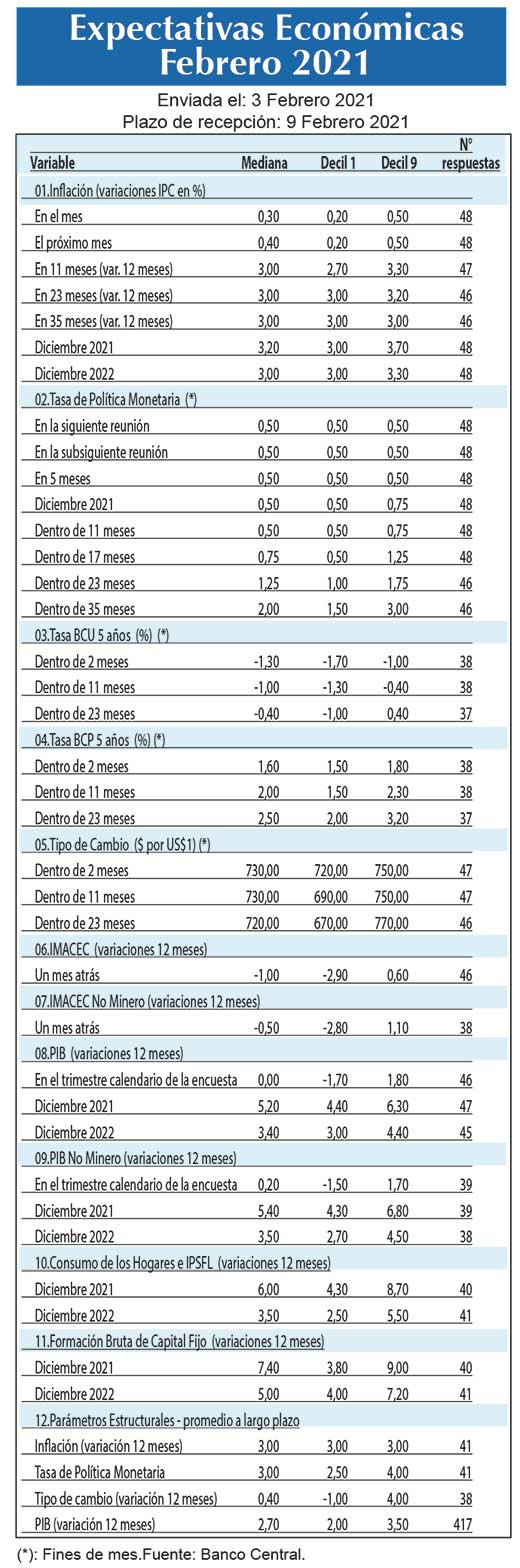 Expectativas economicas Feb21