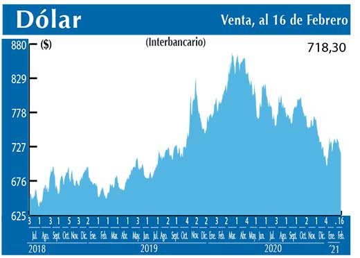 Dolar Interbancario