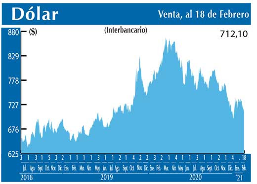 Dolar Interbancario
