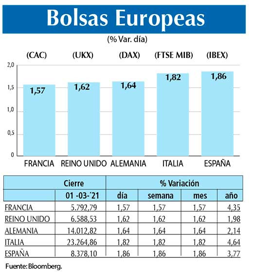 Bolsas Europeas