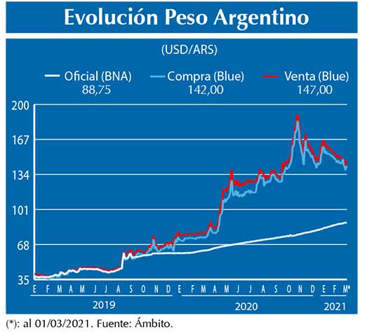 Evolucion peso Argentino