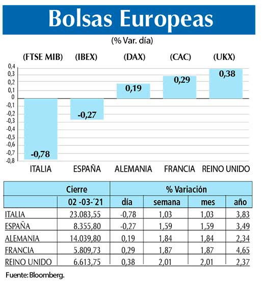 Bolsas Europeas