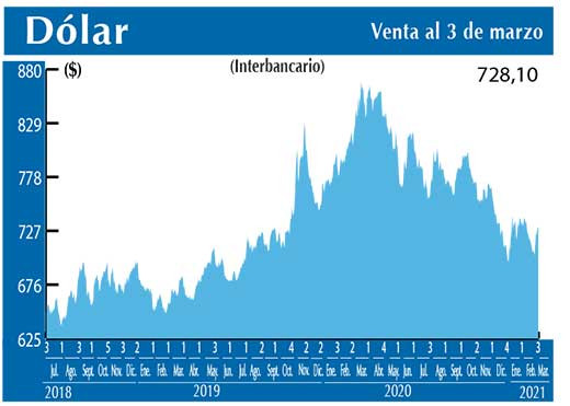 Dolar Interbancario