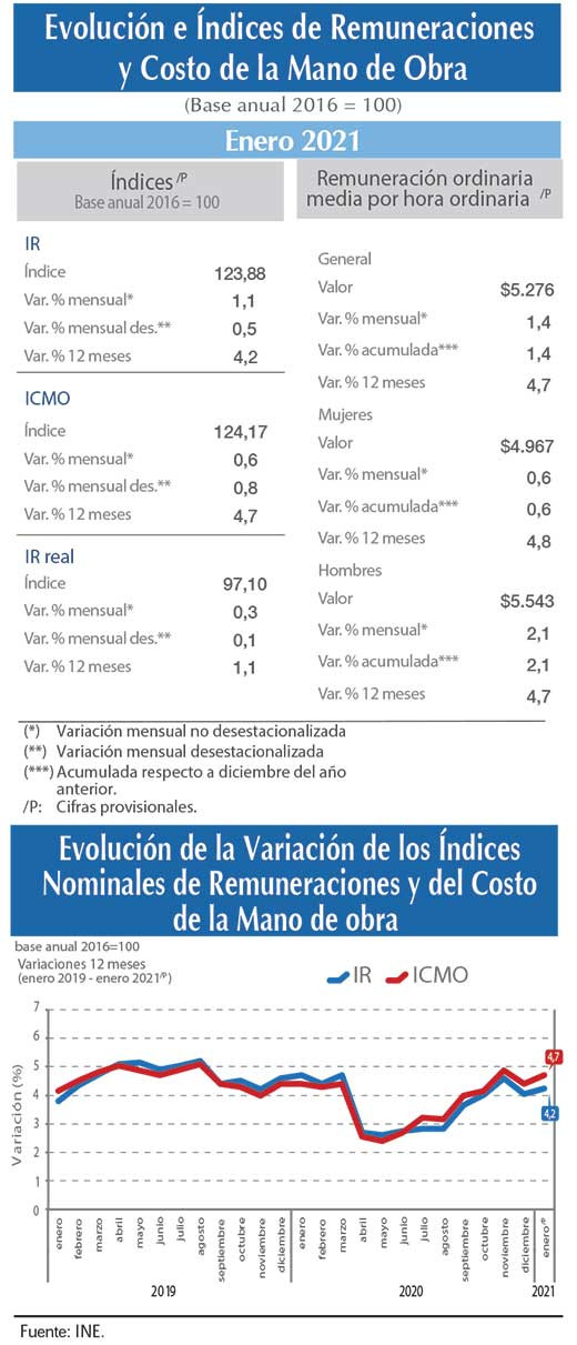 Indice remuneraciones ene21