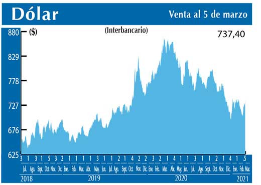 Dolar Interbancario