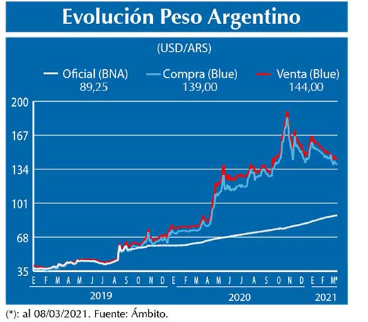 Evolucion peso Argentino
