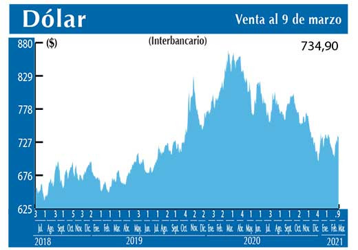 Dolar Interbancario