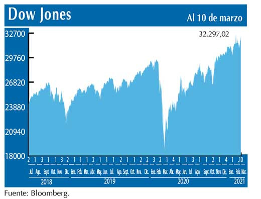 Dow Jones