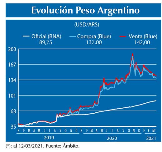 Evolucion peso Argentino