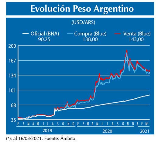 Evolucion peso Argentino