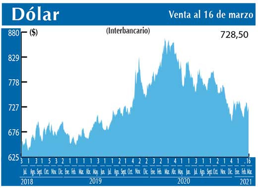 Dolar Interbancario