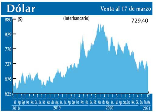 Dolar Interbancario