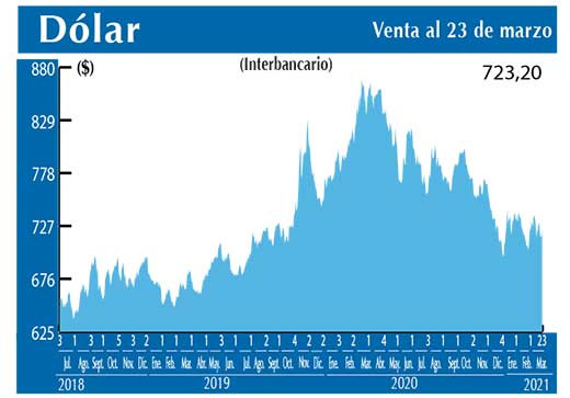 Dolar Interbancario