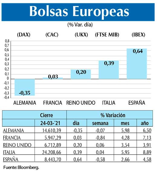 Bolsas Europeas