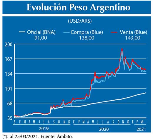 Evolucion peso Argentino