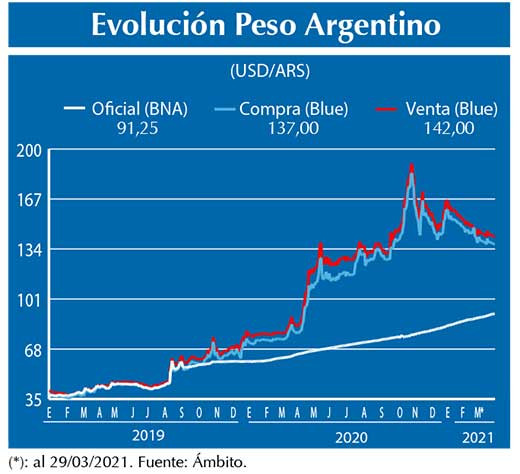 Evolucion peso Argentino