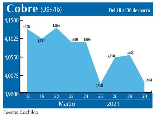 COBRE 30 03