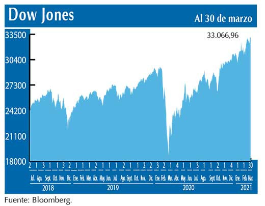 Dow Jones